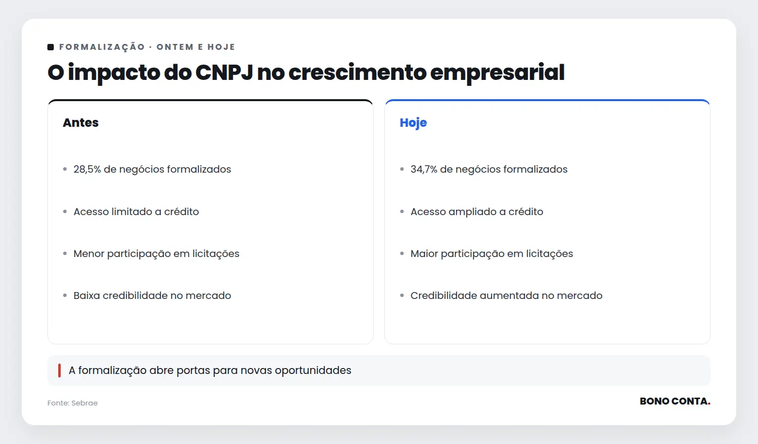 O impacto do CNPJ no crescimento empresarial | Bono Conta