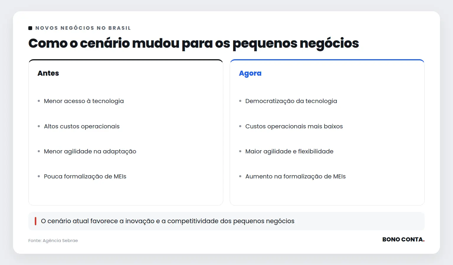 Como o cenário mudou para os pequenos negócios | Bono Conta