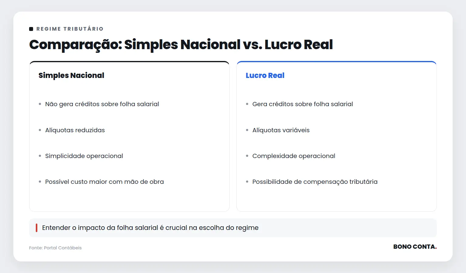 Comparação: Simples Nacional vs. Lucro Real | Bono Conta