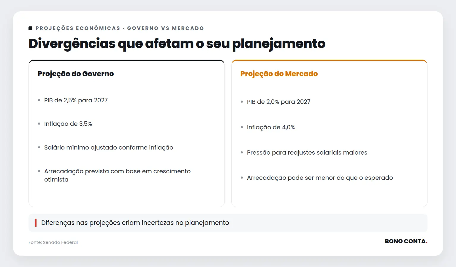 Divergências que afetam o seu planejamento | Bono Conta