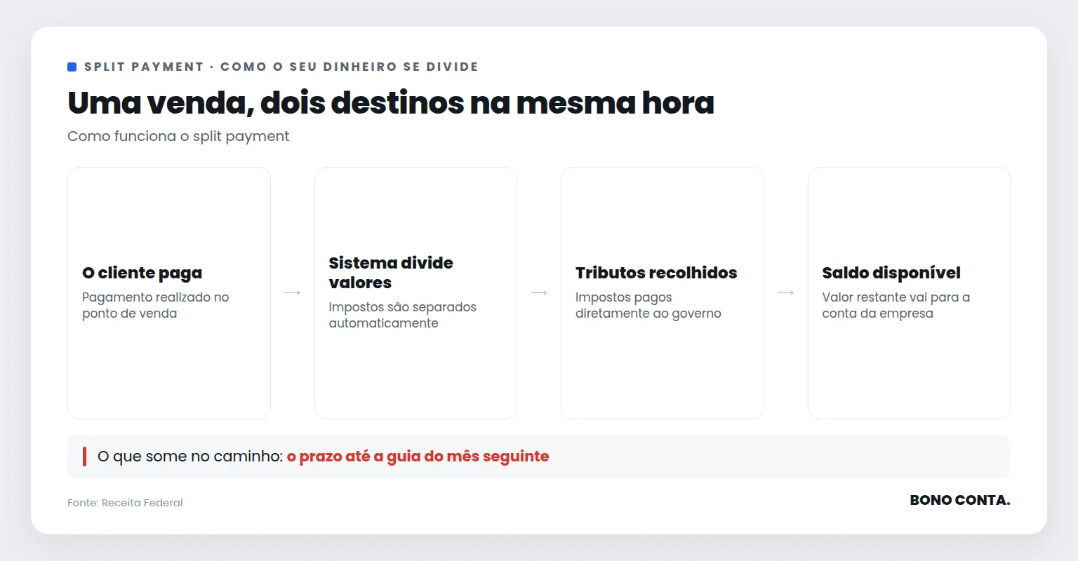 Uma venda, dois destinos na mesma hora | Bono Conta