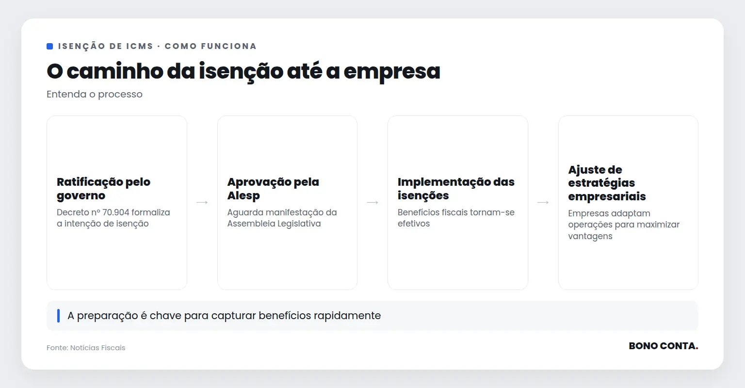 Descrição do processo de isenção de ICMS desde a ratificação até a implementação nas empresas | Bono Conta