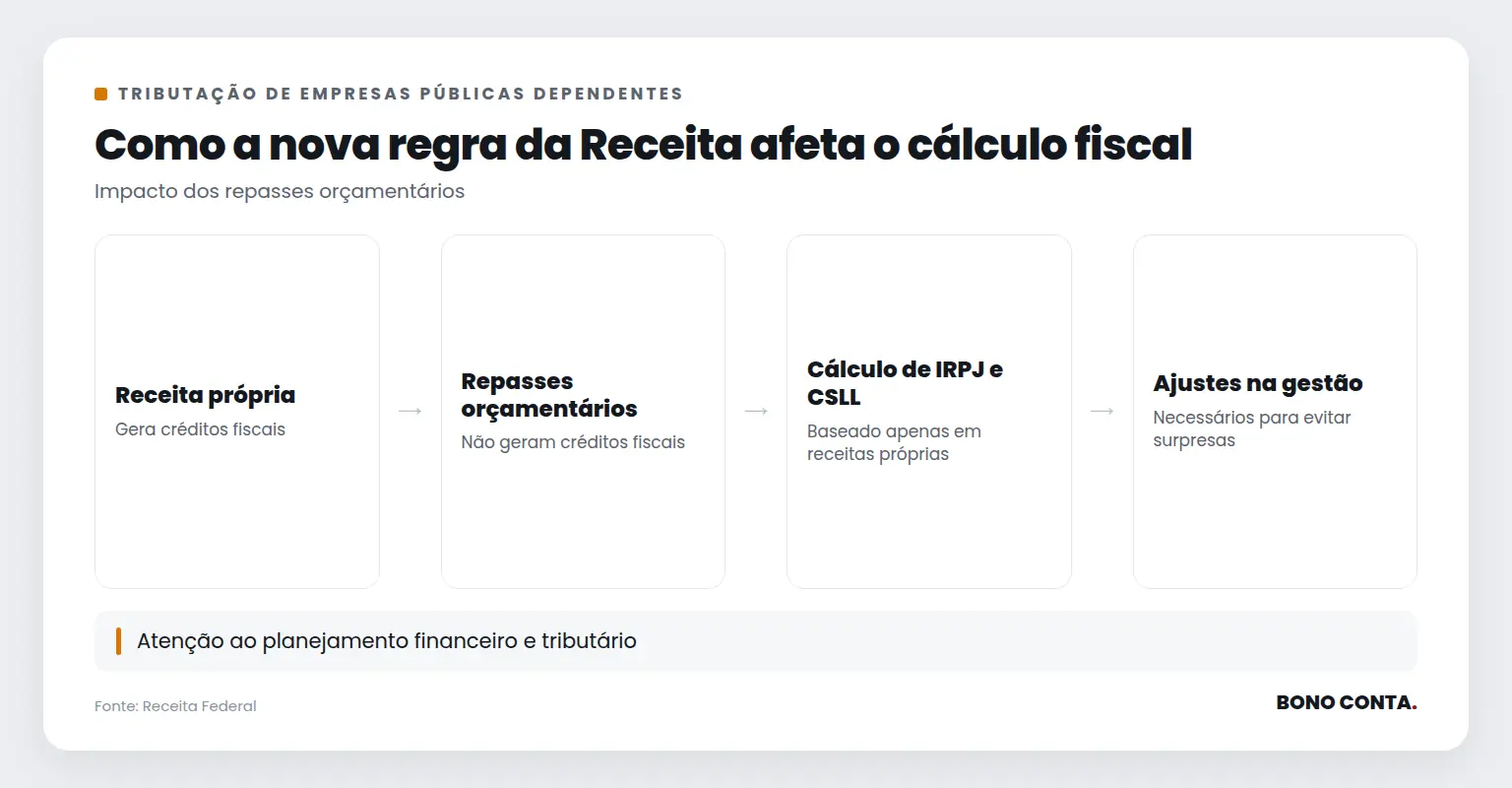 Fluxo de como a nova regra da Receita afeta o cálculo fiscal das empresas públicas dependentes | Bono Conta