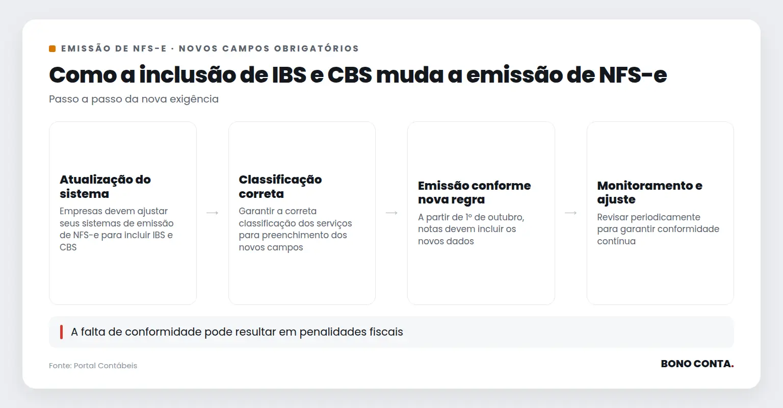 Diagrama mostrando as etapas de inclusão de IBS e CBS na emissão de NFS-e | Bono Conta