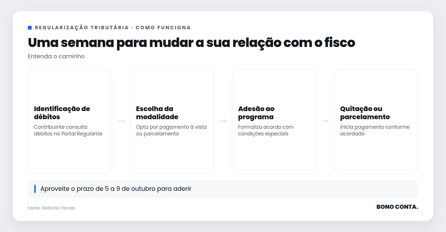 Fluxo da regularização tributária durante a semana especial | Bono Conta