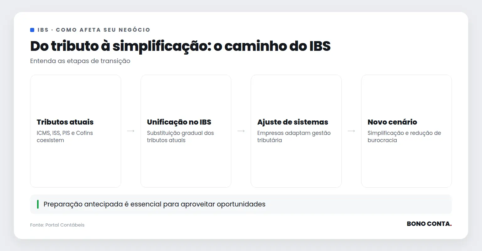 Descrição do processo de transição para o IBS | Bono Conta