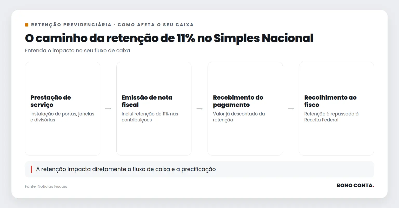 O caminho da retenção de 11% no Simples Nacional | Bono Conta