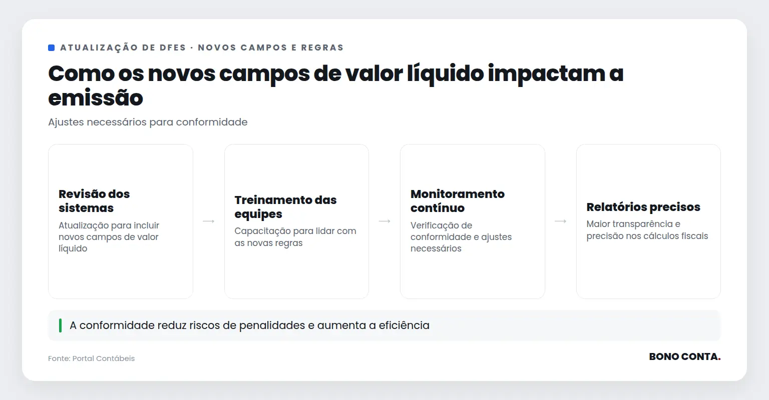 Descrição do impacto dos novos campos de valor líquido nos DFes | Bono Conta