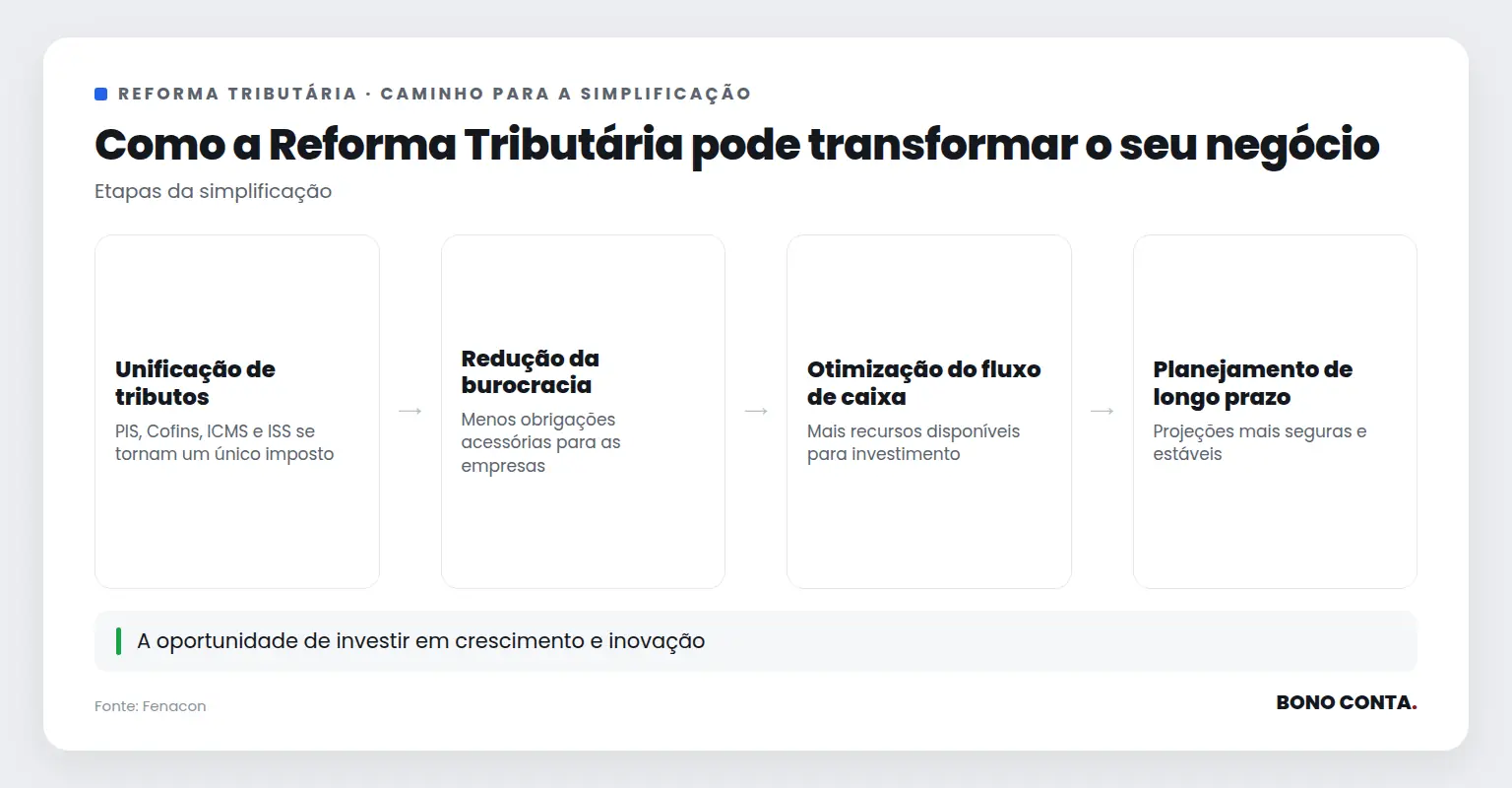 Descrição do fluxo da reforma tributária | Bono Conta
