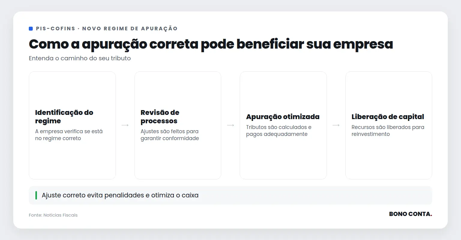 Fluxo de apuração do PIS-COFINS para segurança privada | Bono Conta