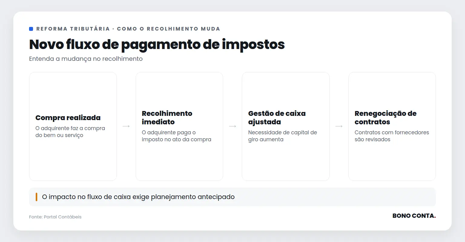 Fluxo de pagamento de impostos com o recolhimento pelo adquirente | Bono Conta