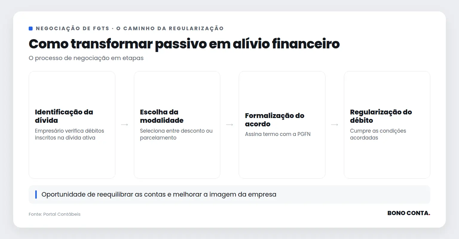 Fluxo de etapas para negociação de dívidas de FGTS com a PGFN | Bono Conta