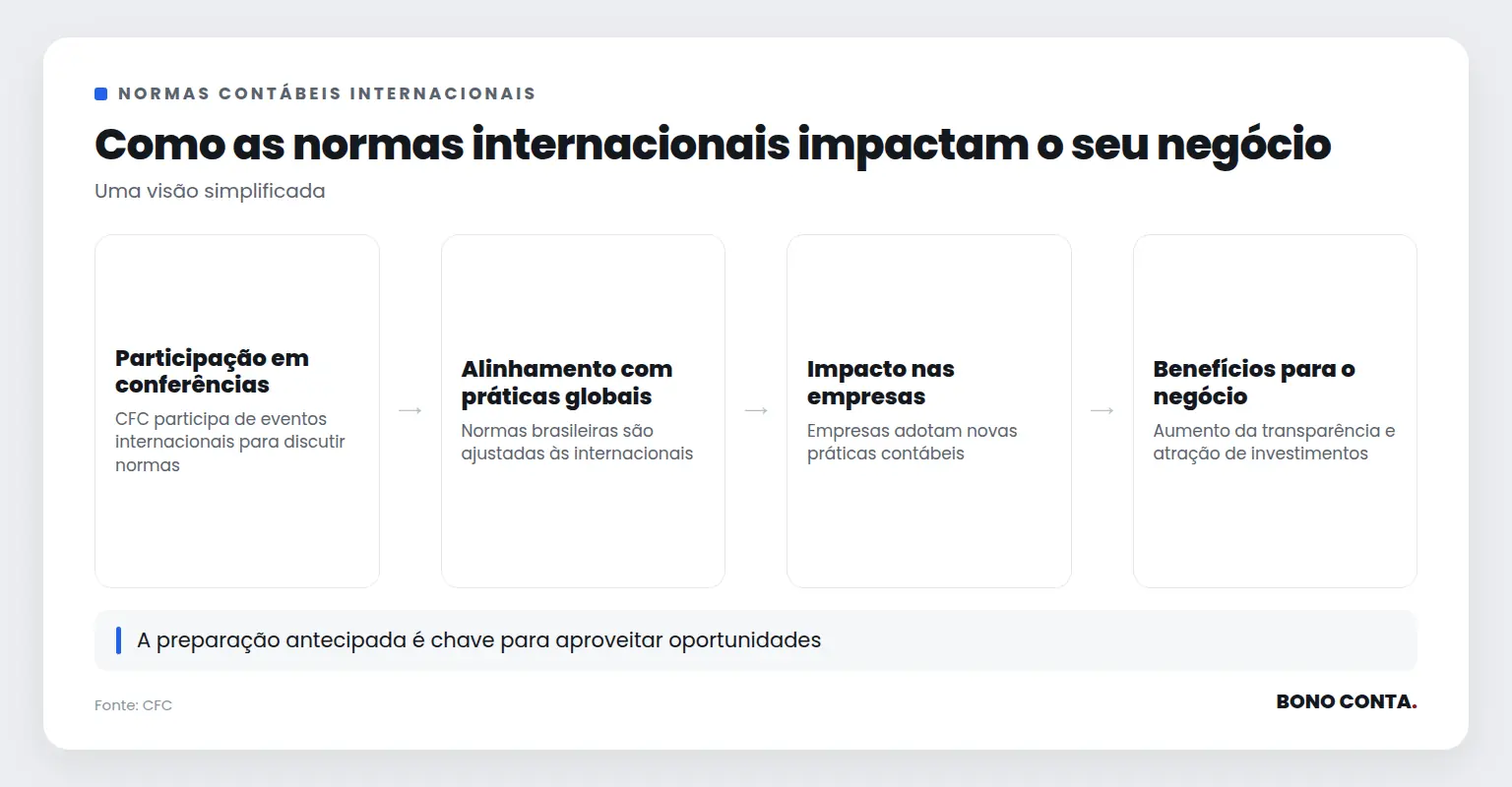 Fluxo mostrando o impacto das normas contábeis internacionais nas empresas | Bono Conta