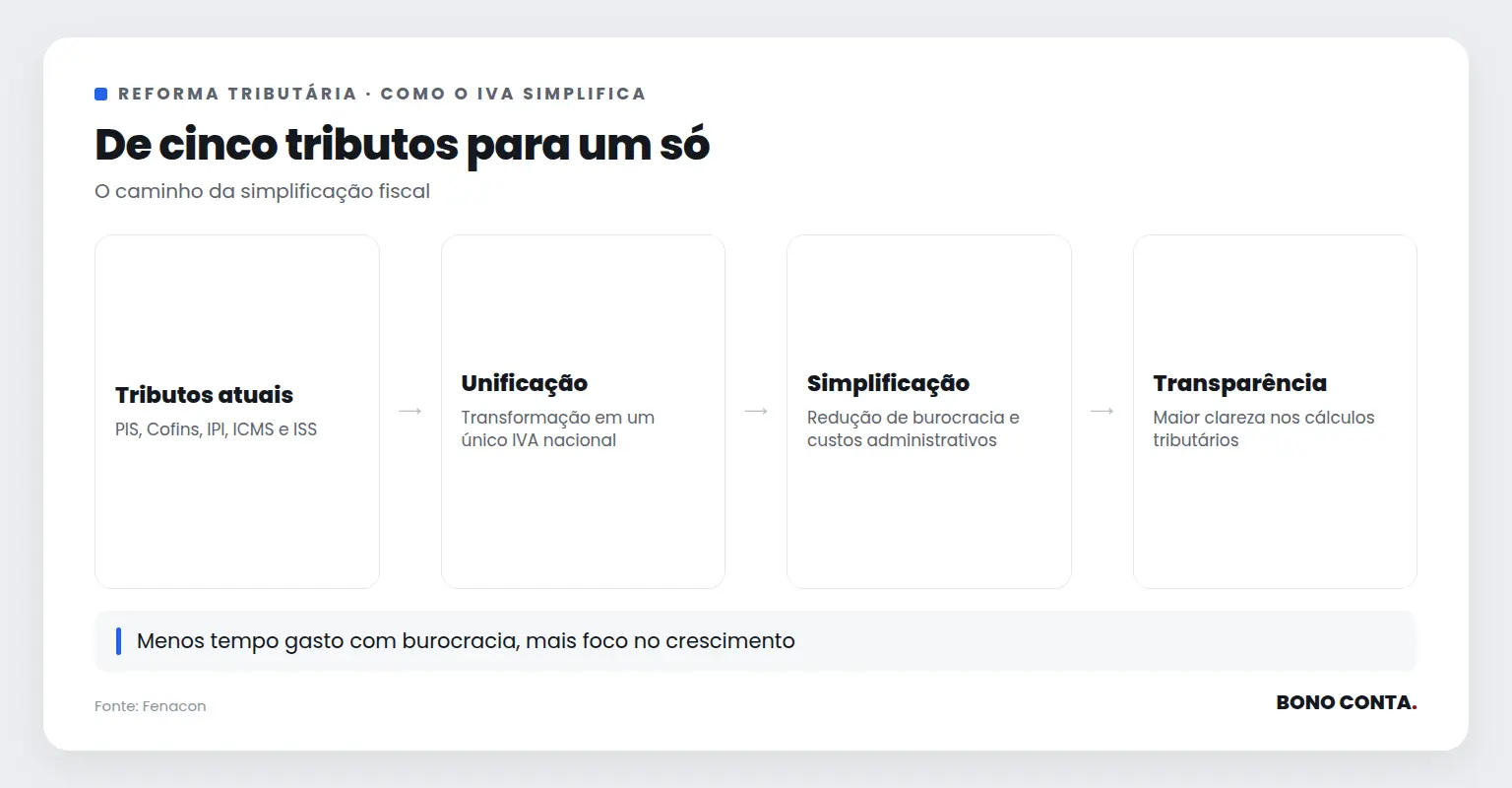 Fluxo mostrando a simplificação de tributos com a Reforma Tributária | Bono Conta
