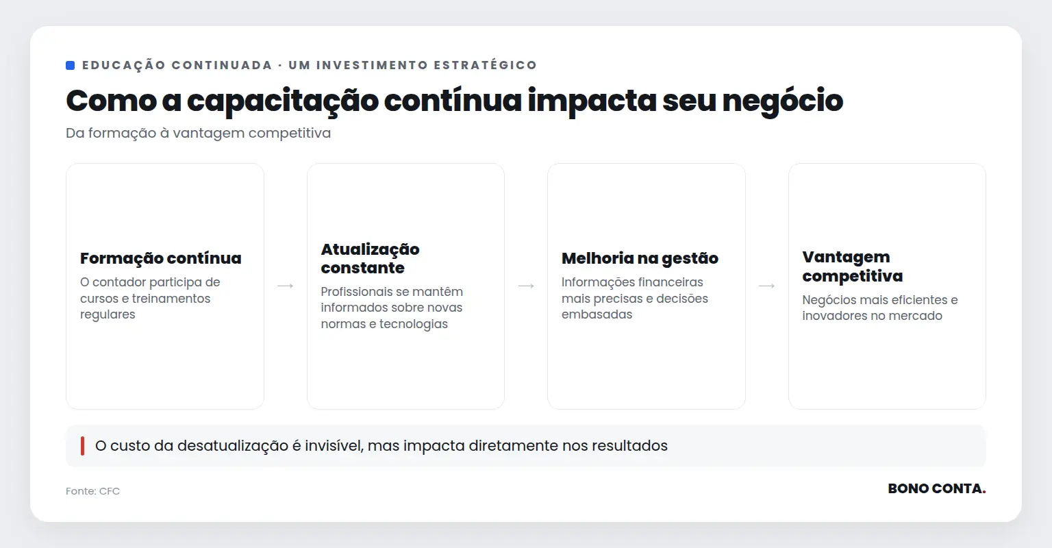 Fluxo mostrando o impacto da educação continuada no negócio | Bono Conta