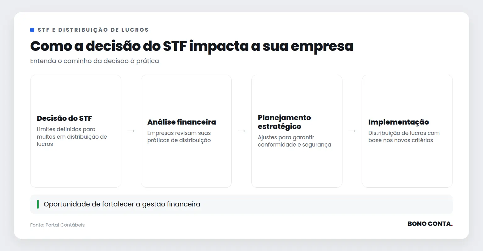 Fluxo de como a decisão do STF impacta a distribuição de lucros nas empresas | Bono Conta