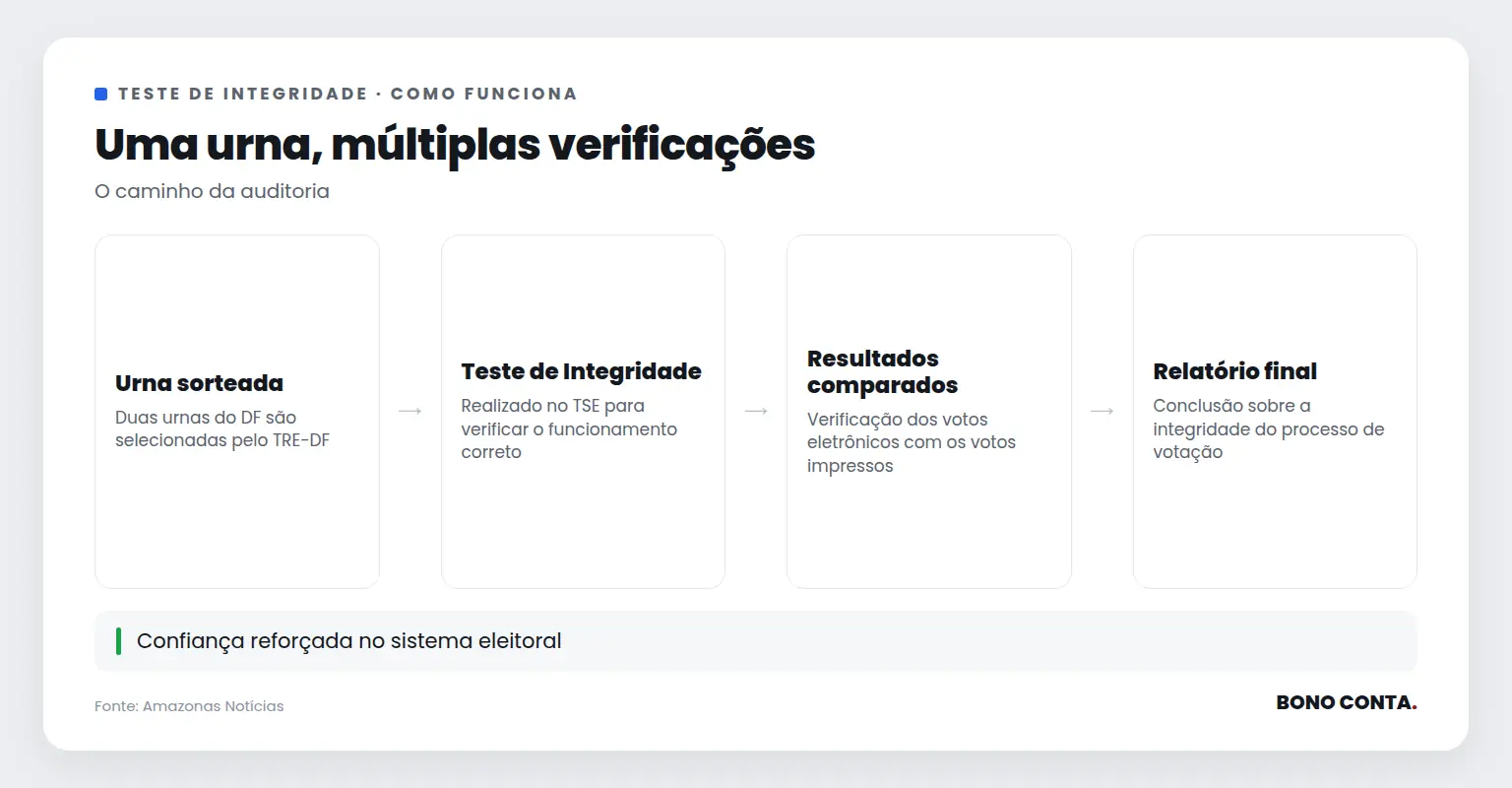 Descrição do processo de teste de integridade das urnas | Bono Conta