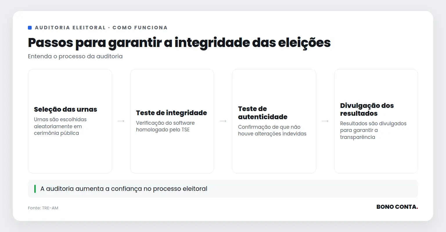 Descrição do processo de auditoria das urnas eletrônicas | Bono Conta
