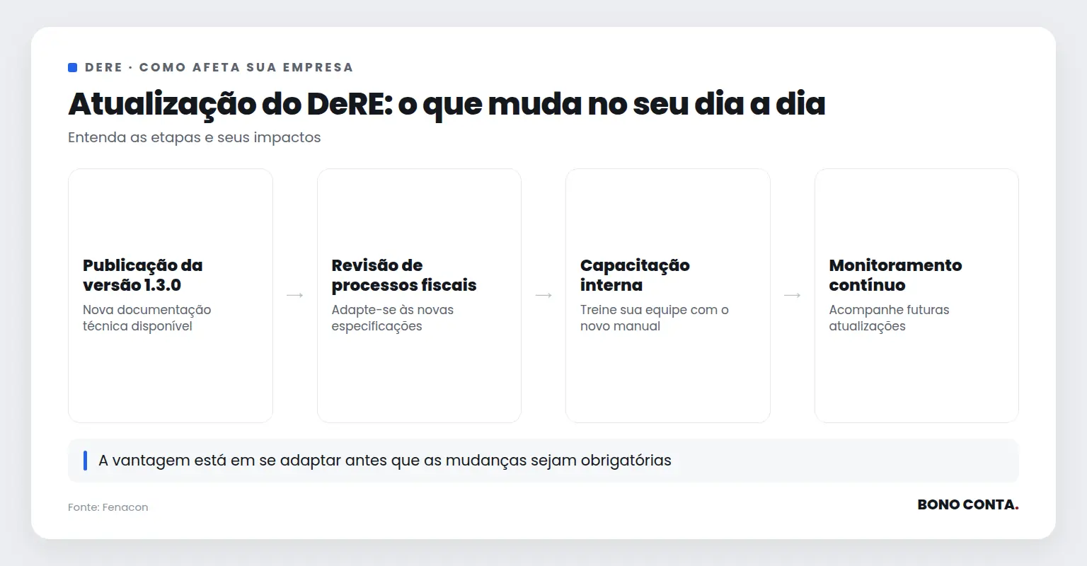 Fluxo de adaptação empresarial à nova versão do DeRE | Bono Conta