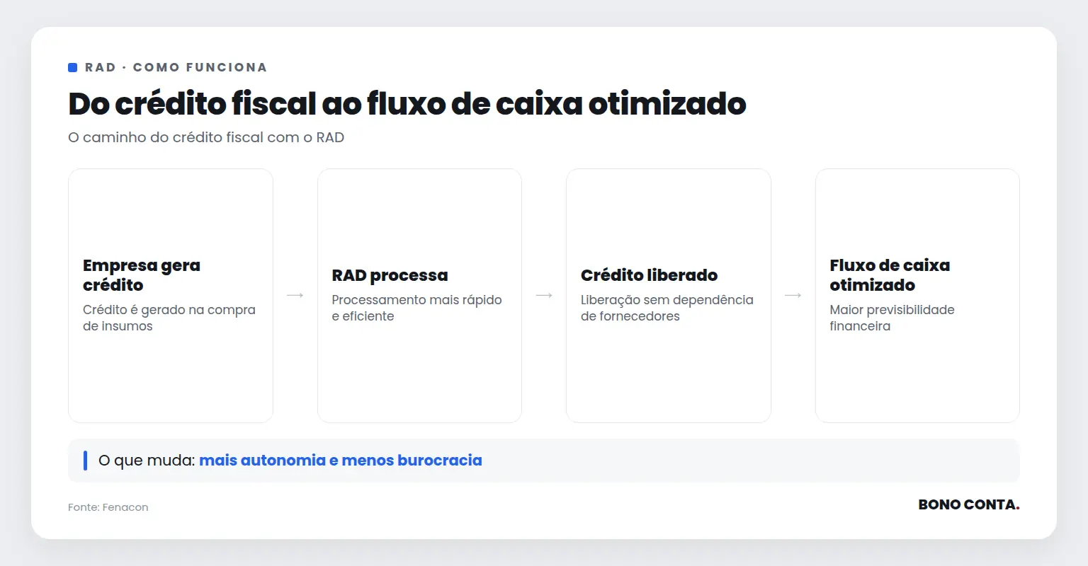 Descrição do fluxo do crédito fiscal com o RAD | Bono Conta