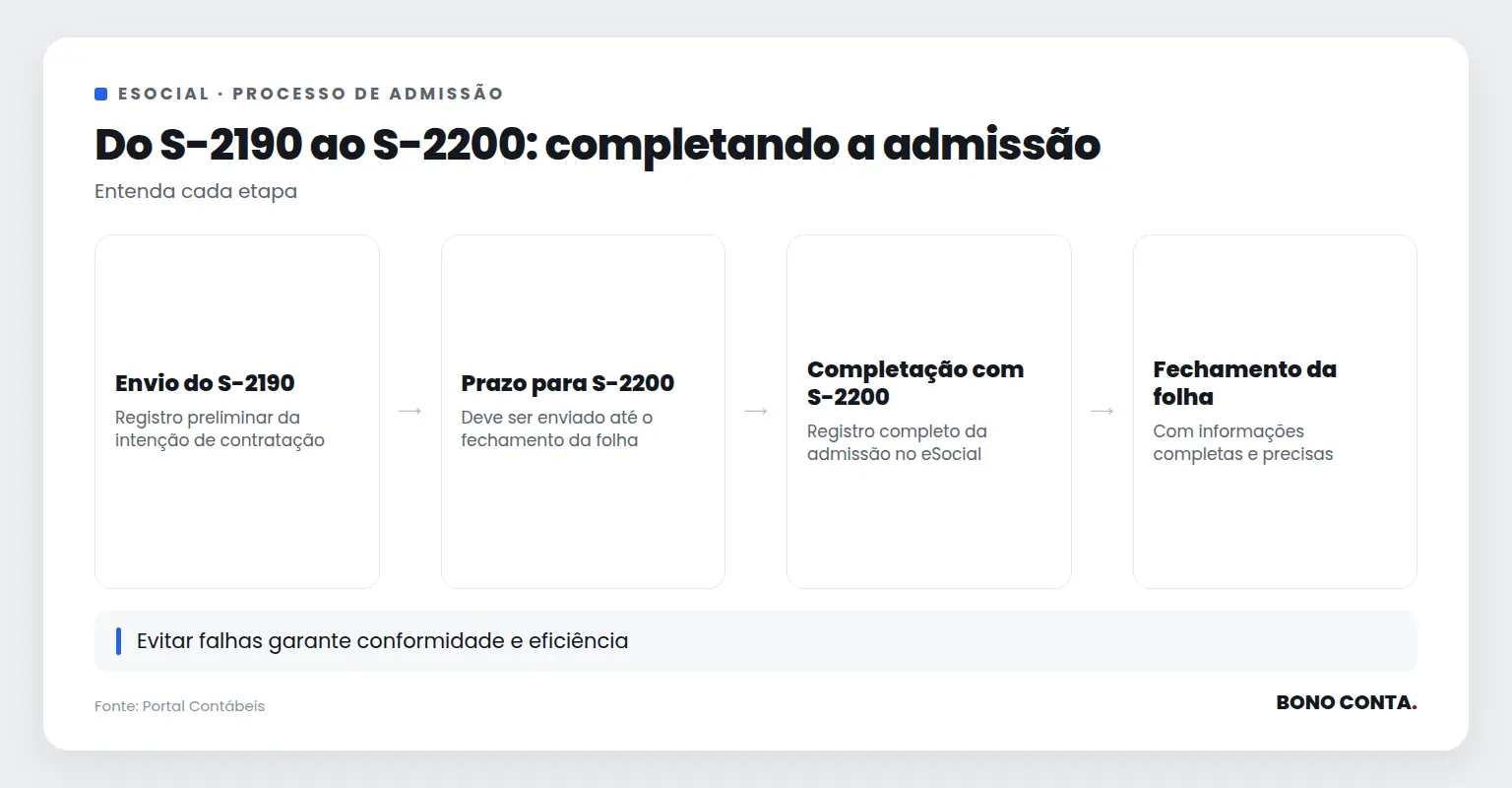 Fluxo do processo de admissão no eSocial, do S-2190 ao S-2200 | Bono Conta