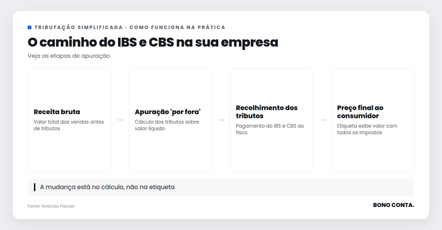 O caminho do IBS e CBS na sua empresa | Bono Conta