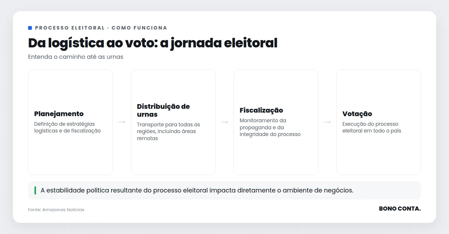 Diagrama mostrando as etapas do processo eleitoral no Brasil | Bono Conta
