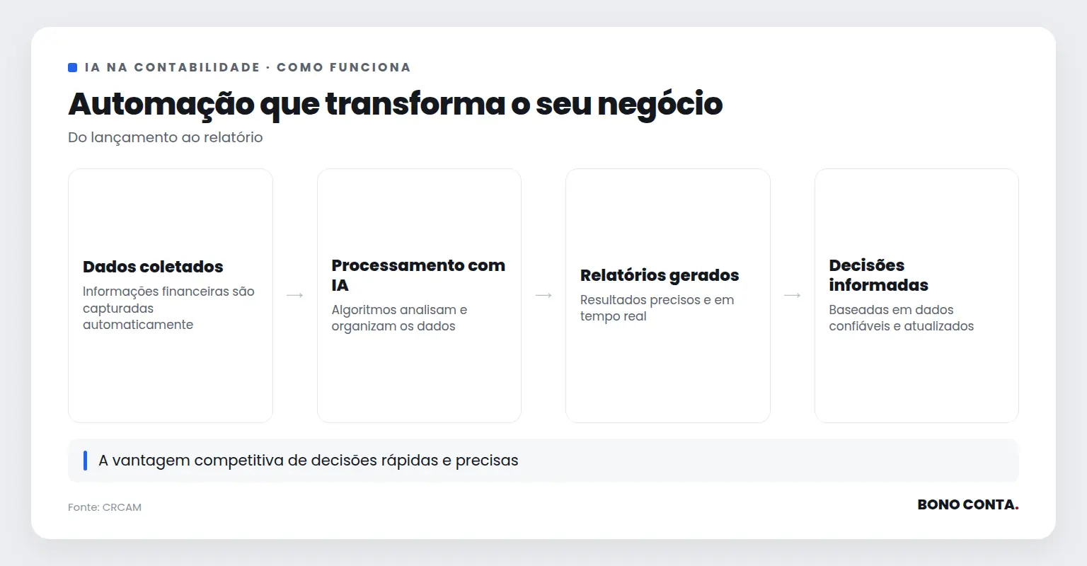 Fluxo de automação contábil com IA | Bono Conta