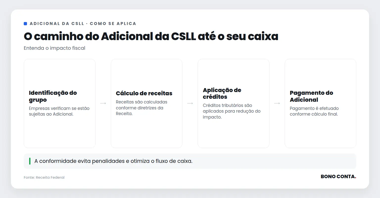 Fluxo de aplicação do Adicional da CSLL nas empresas | Bono Conta