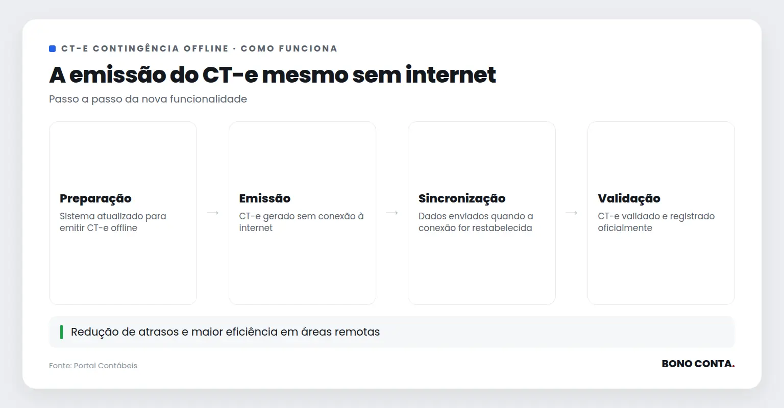 Descrição do processo de emissão do CT-e em contingência offline | Bono Conta