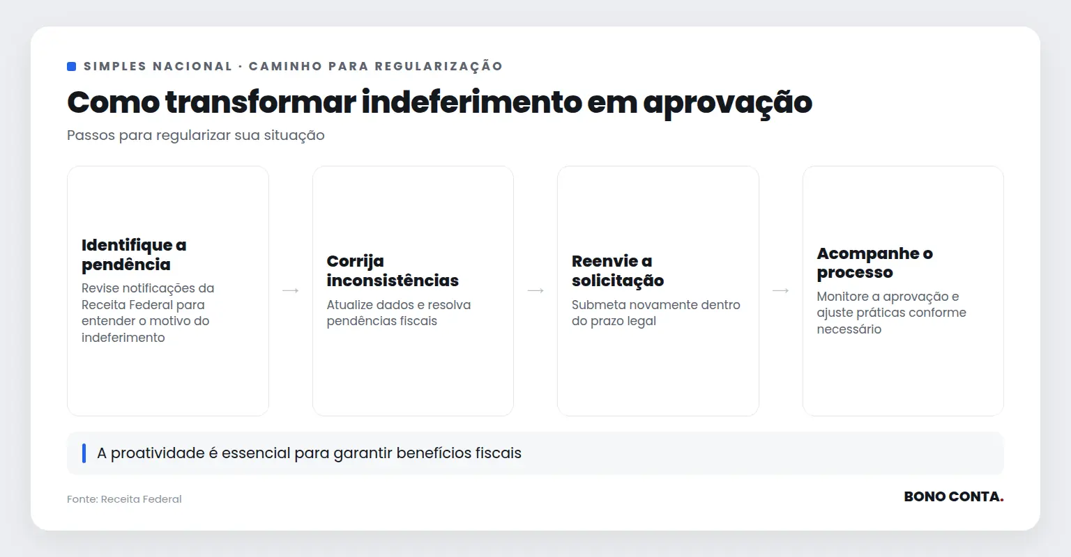 Fluxo de etapas para regularizar pedidos indeferidos ao Simples Nacional | Bono Conta