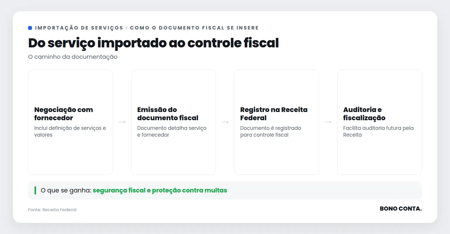Do serviço importado ao controle fiscal | Bono Conta