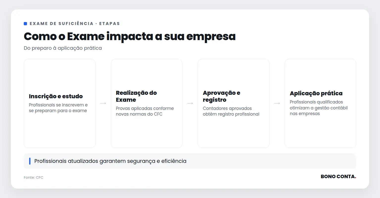 Fluxo do impacto do Exame de Suficiência na empresa | Bono Conta