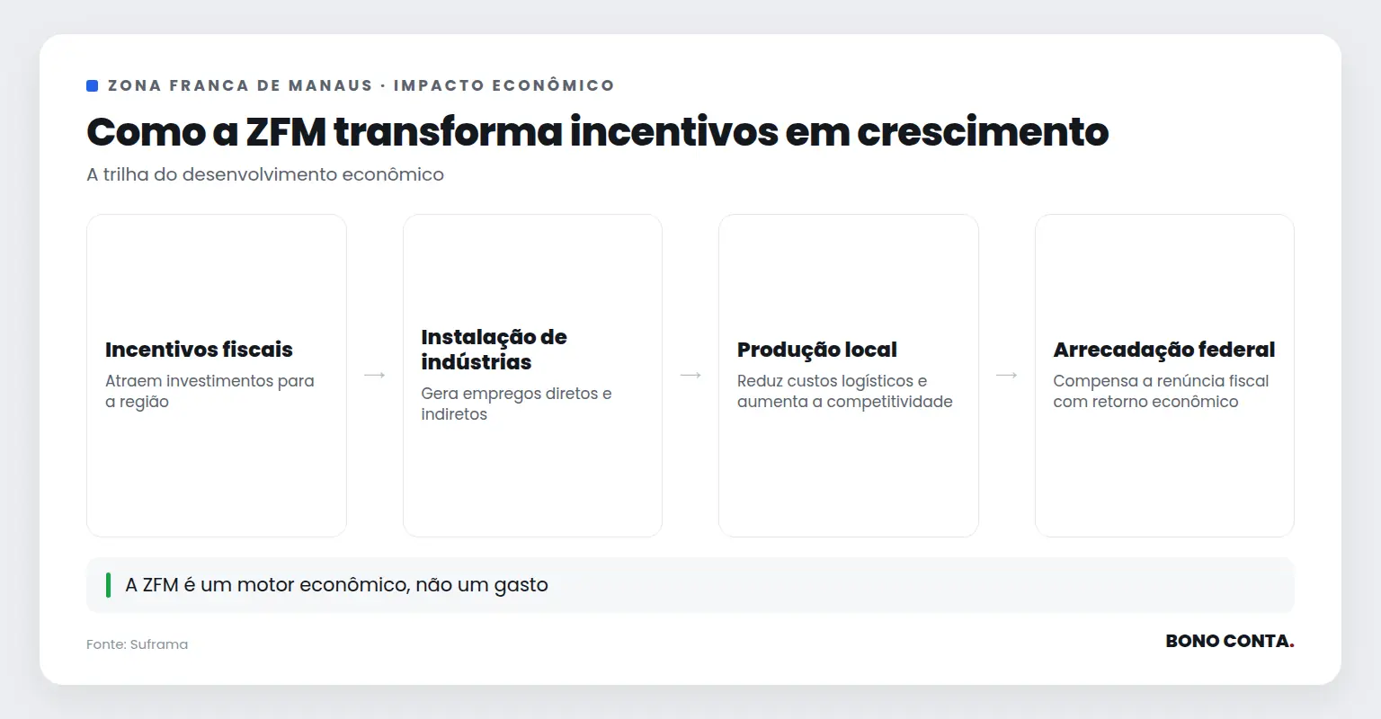Como a ZFM transforma incentivos em crescimento | Bono Conta