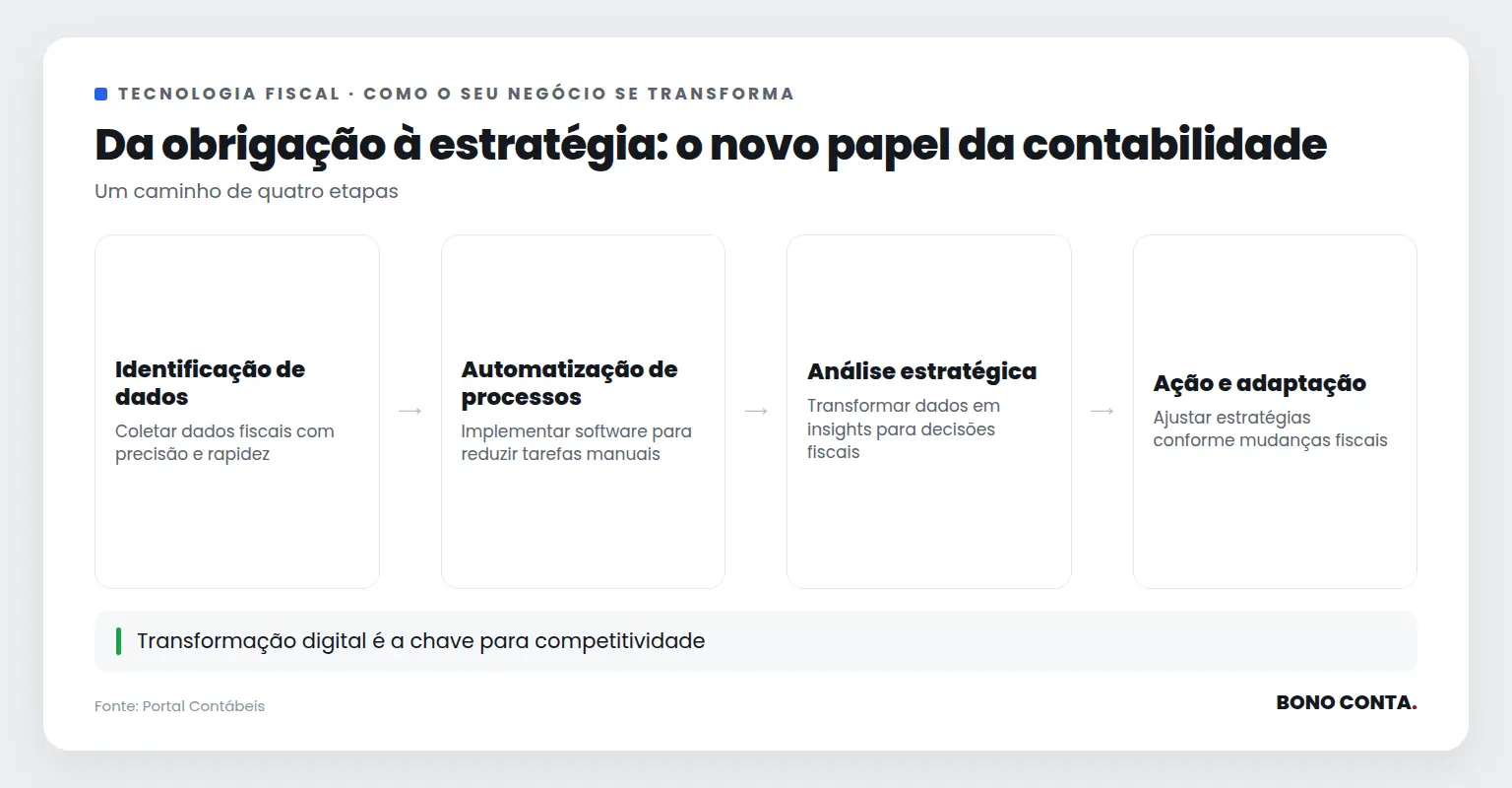 Fluxo de transformação digital na contabilidade empresarial | Bono Conta