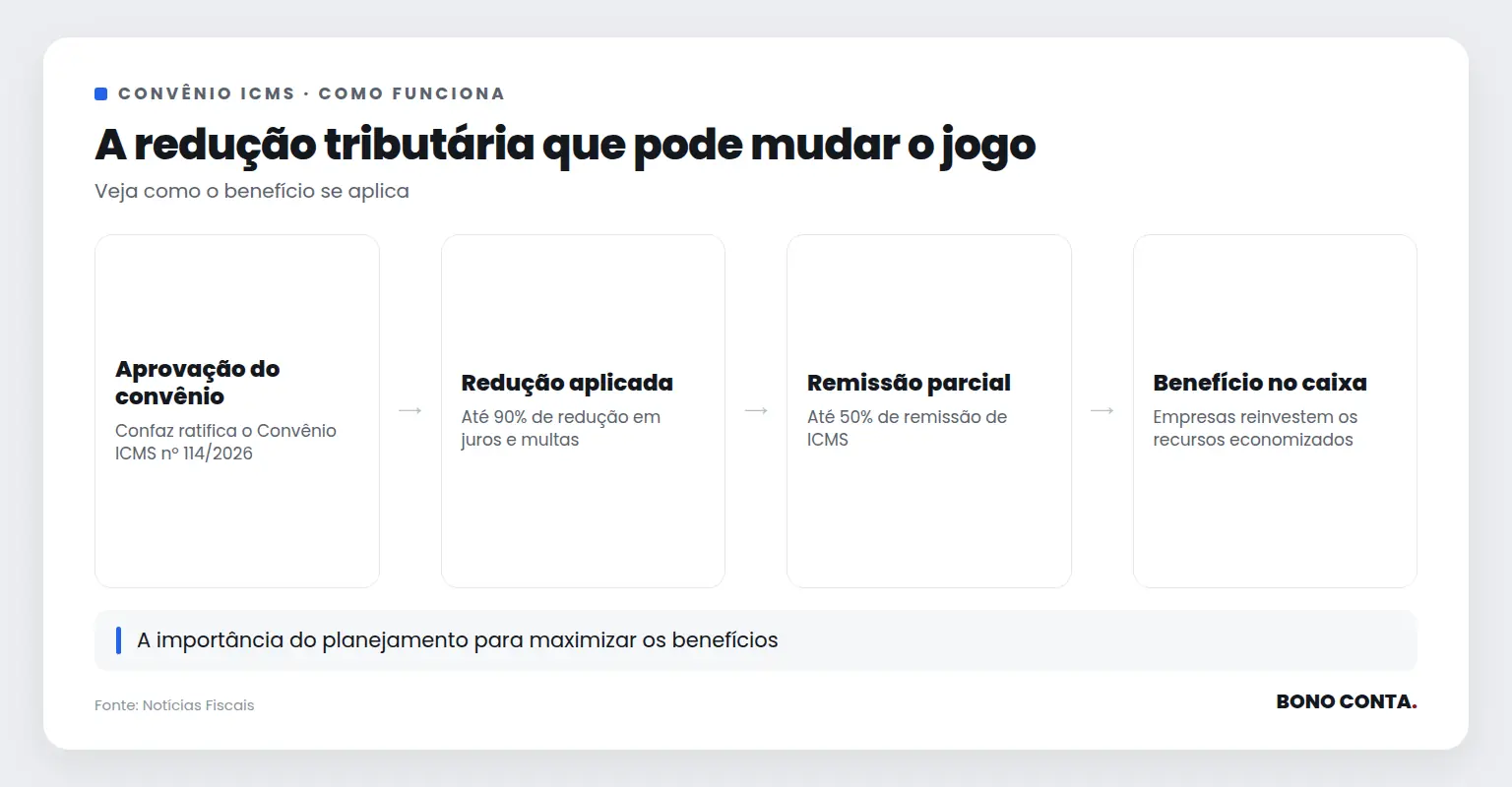 Fluxo de aplicação do Convênio ICMS no setor de petróleo | Bono Conta