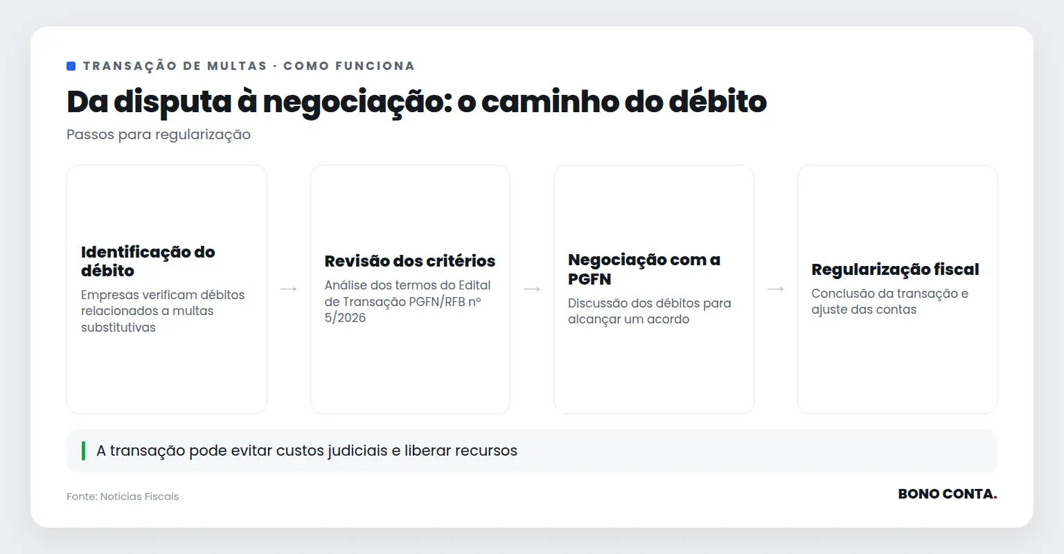 Fluxo de etapas para negociação de débitos de multas substitutivas | Bono Conta