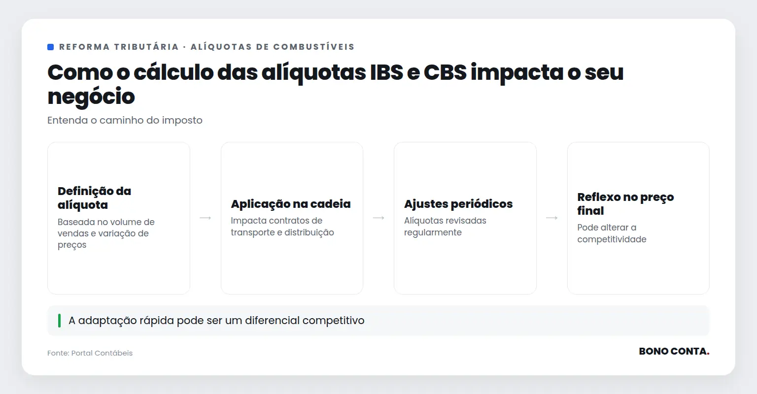 Fluxo de cálculo e impacto das alíquotas de IBS e CBS sobre combustíveis | Bono Conta