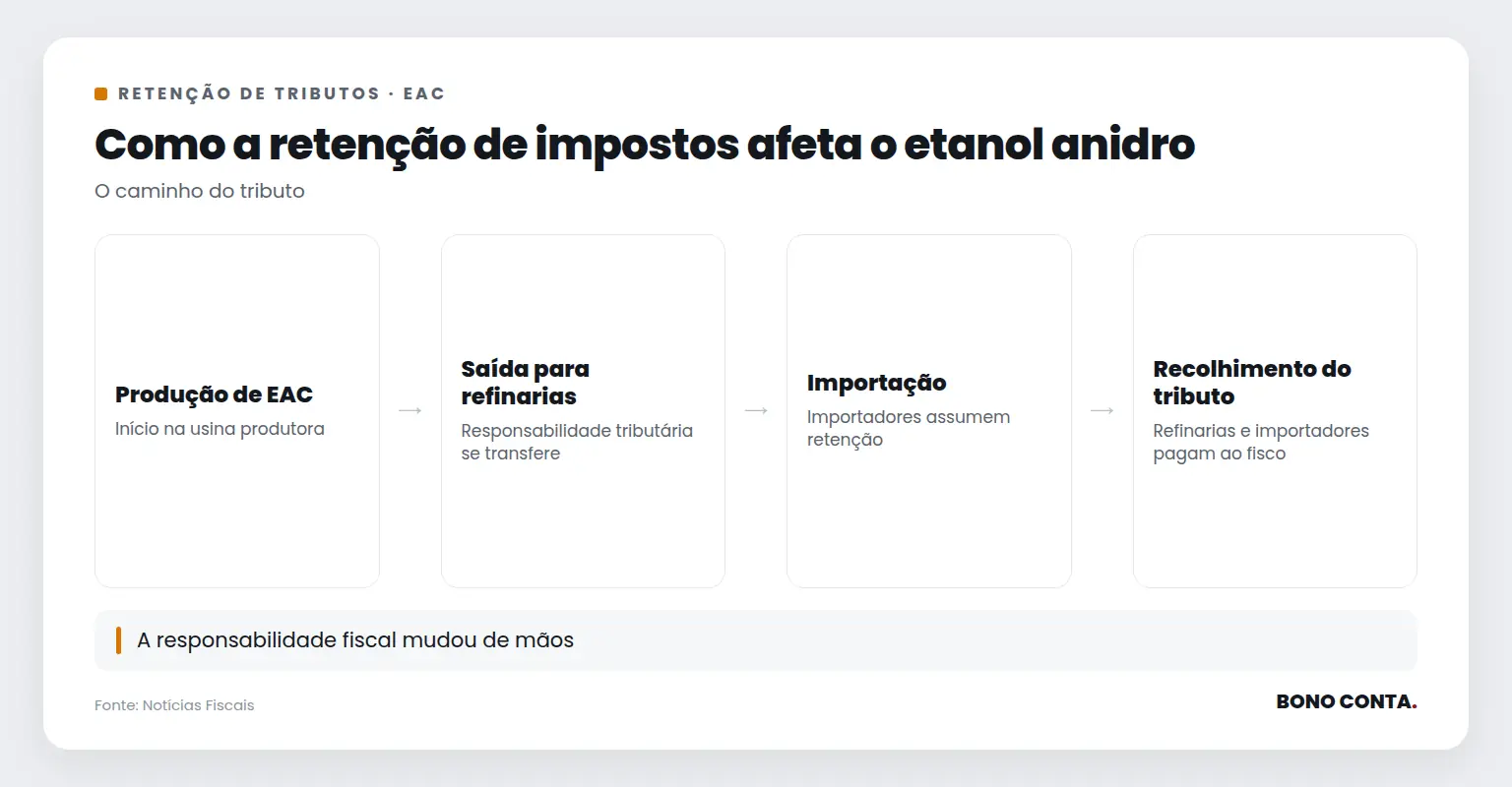 Diagrama mostrando o fluxo de retenção de impostos sobre o etanol anidro | Bono Conta