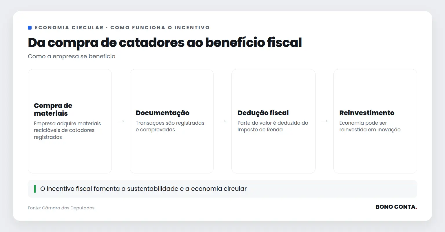 Fluxo do incentivo fiscal para empresas que compram de catadores | Bono Conta