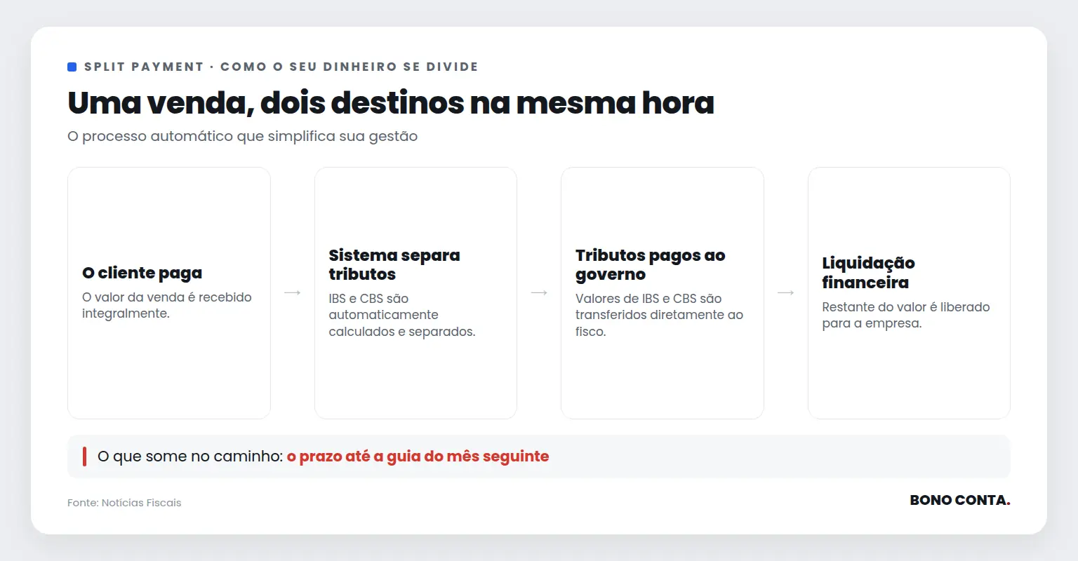 Descrição do processo de split payment em uma venda | Bono Conta