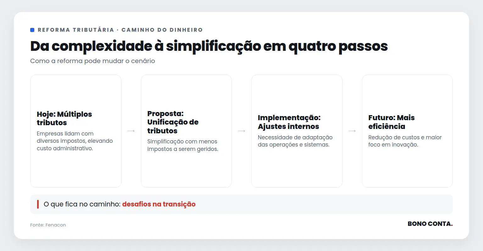 Processo de simplificação tributária proposto na reforma | Bono Conta