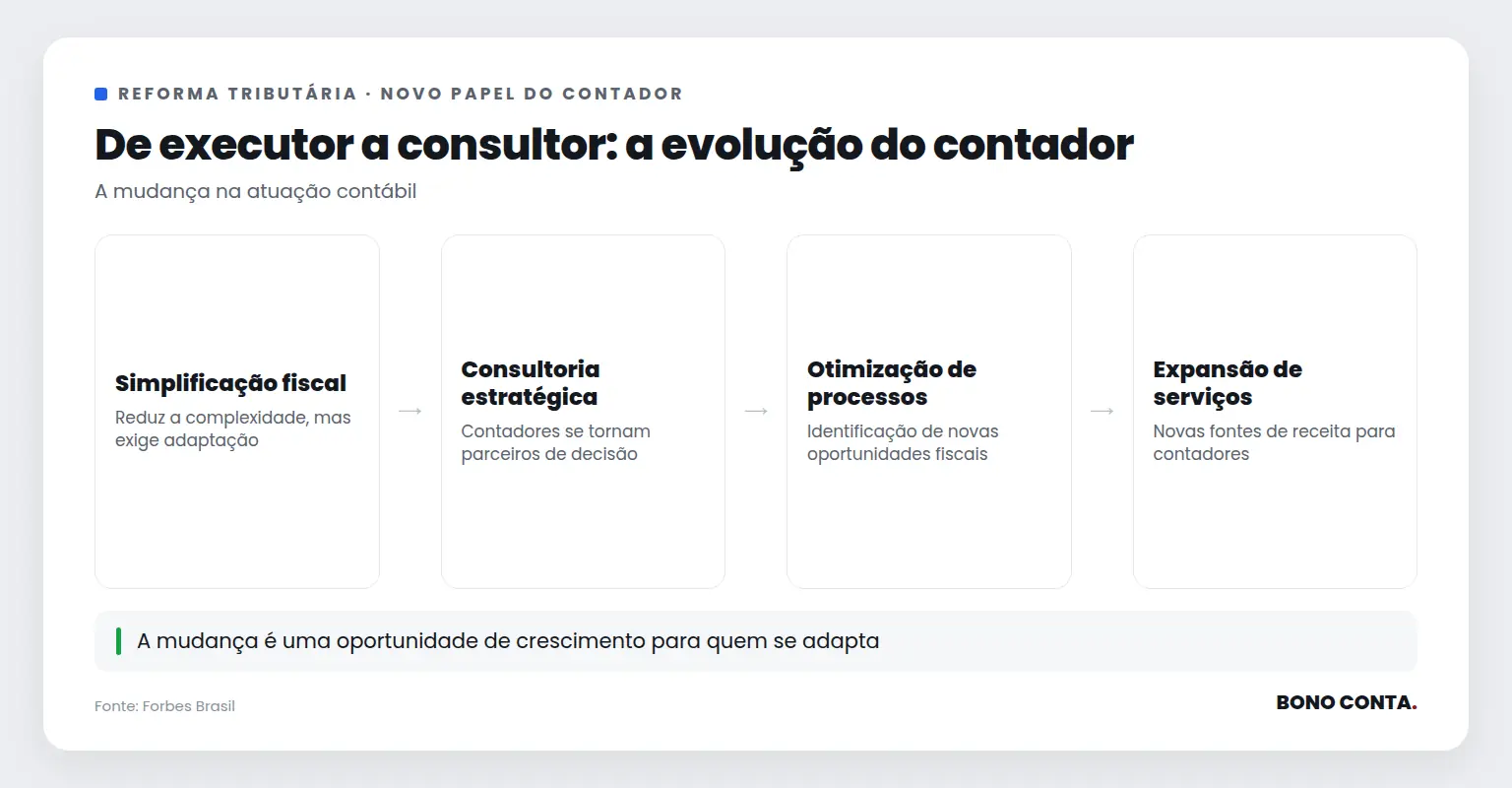 Diagrama mostrando a evolução do papel do contador com a reforma tributária | Bono Conta