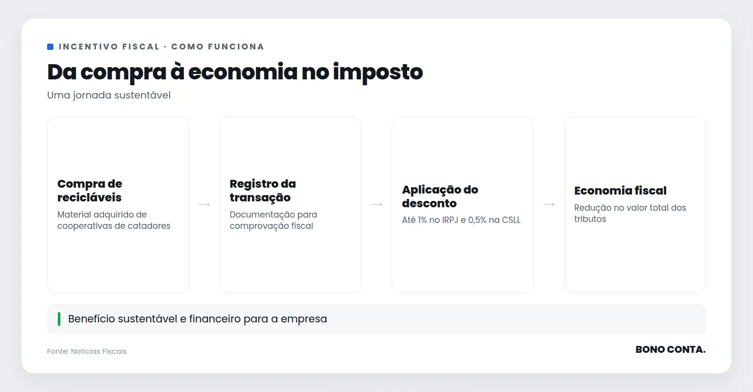 Fluxo do incentivo fiscal para compra de recicláveis | Bono Conta