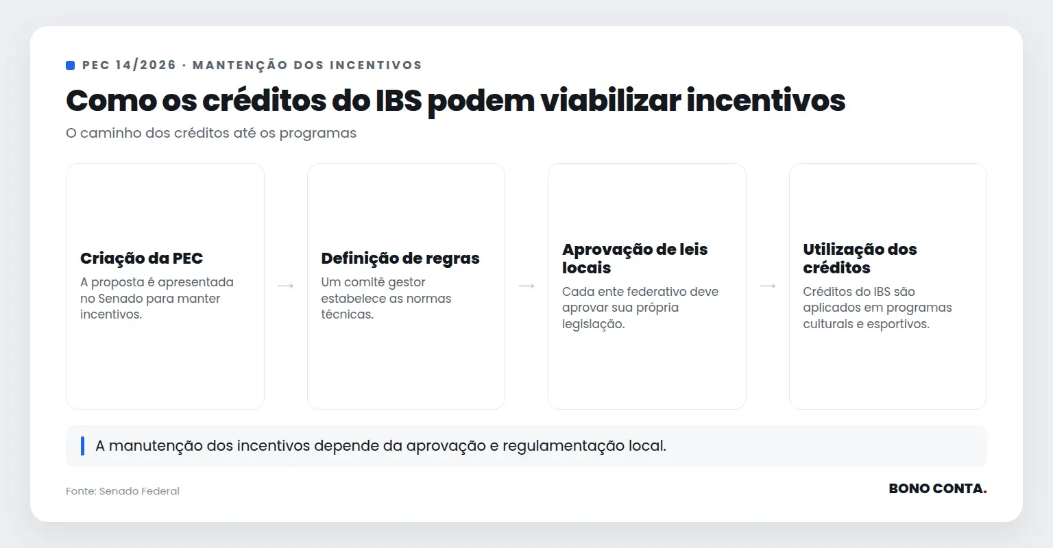 Descrição do processo de utilização de créditos do IBS para incentivos | Bono Conta