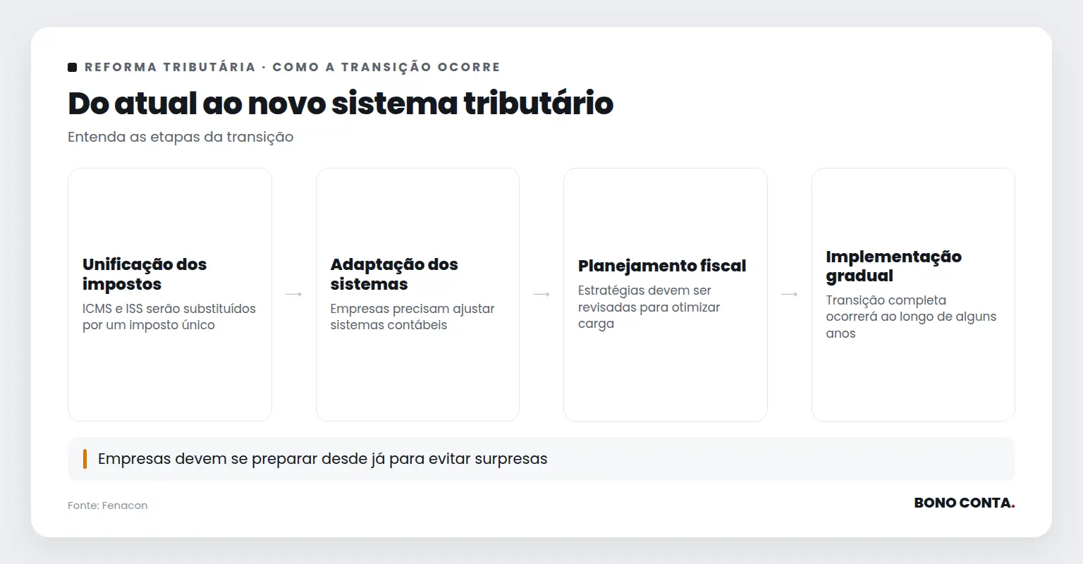 Descrição do processo de transição do sistema tributário atual para o novo modelo | Bono Conta