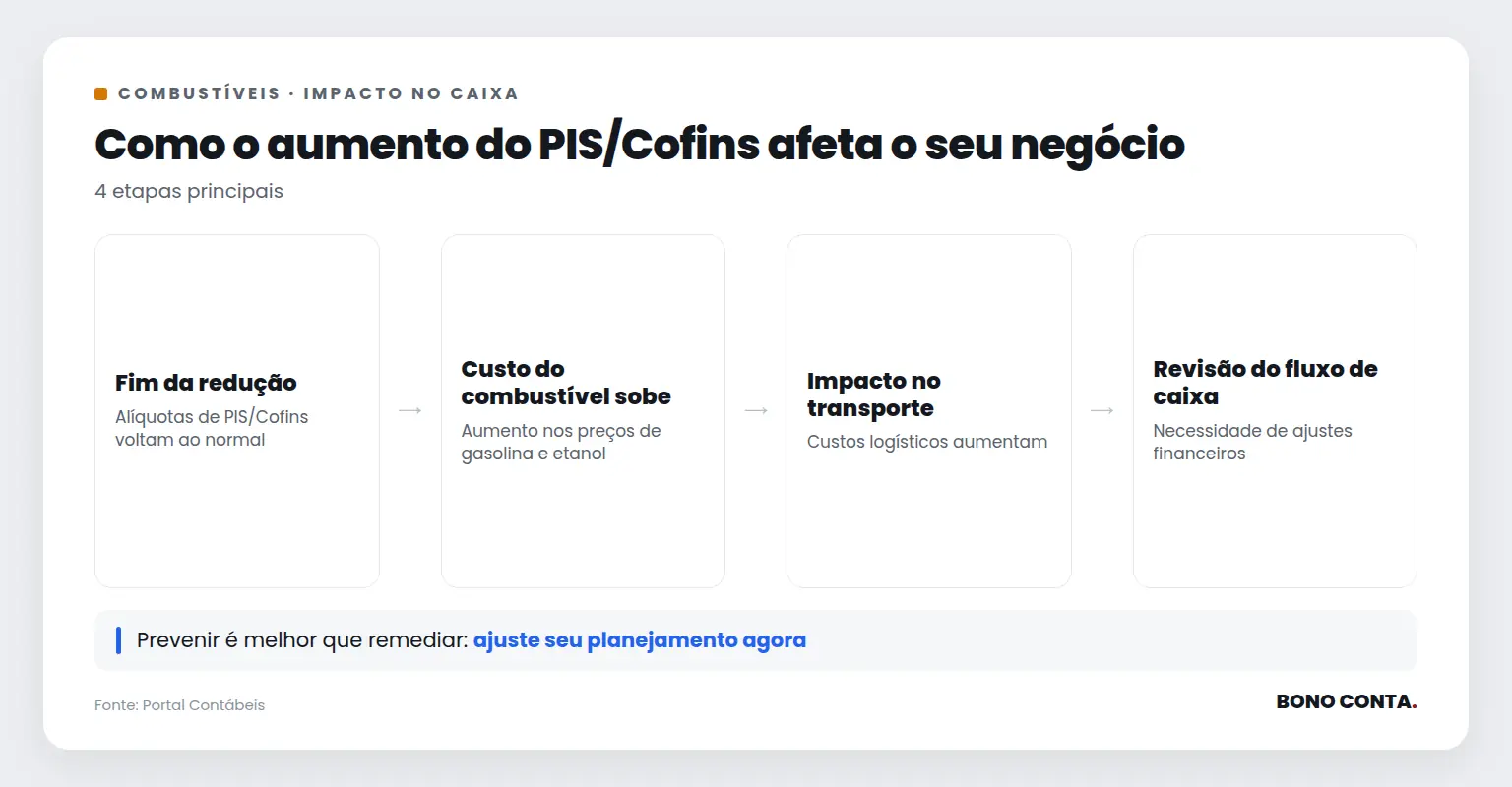 Fluxo de impacto do aumento de PIS/Cofins sobre combustíveis no negócio | Bono Conta