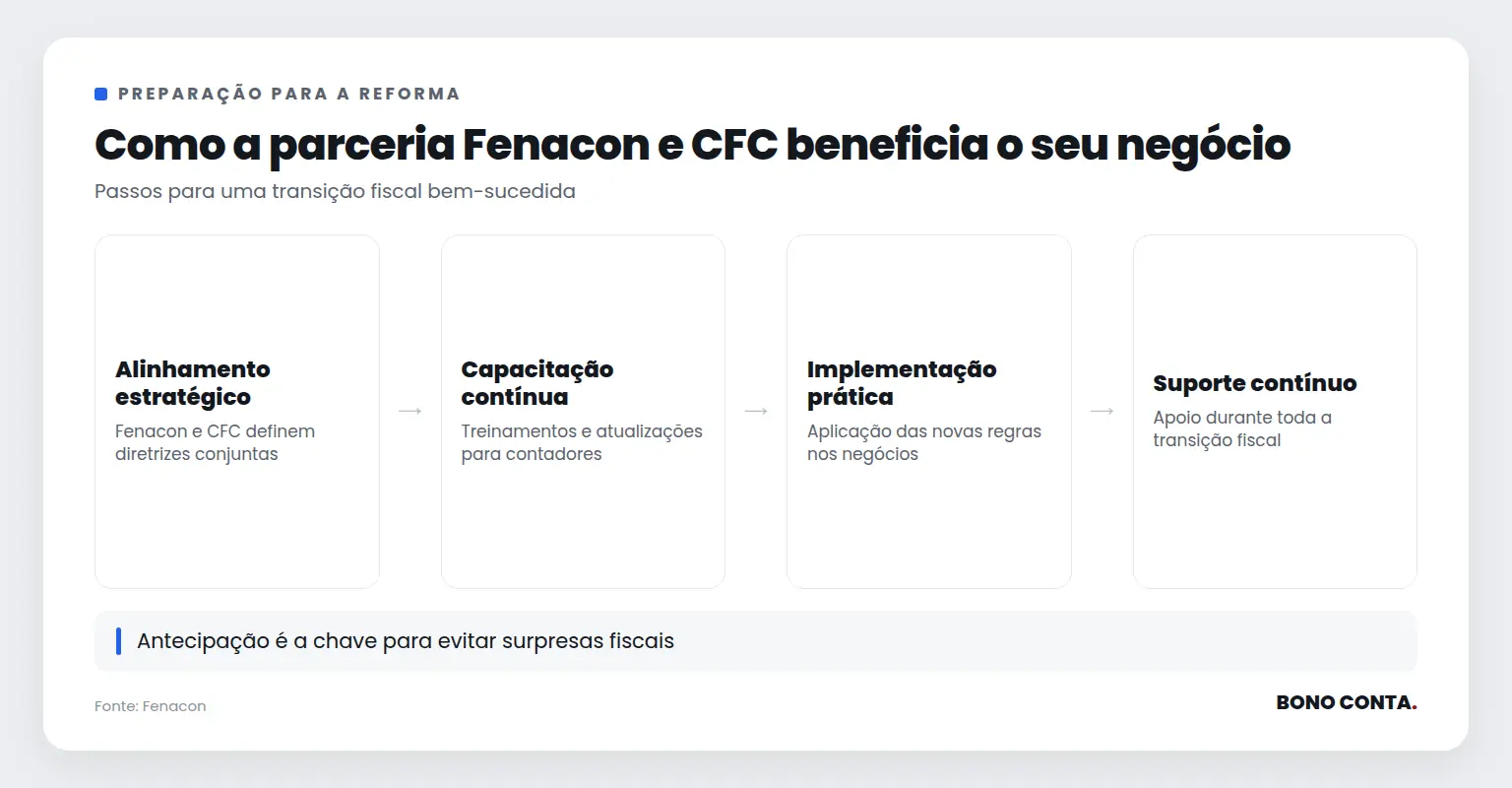 Como a parceria Fenacon e CFC beneficia o seu negócio | Bono Conta