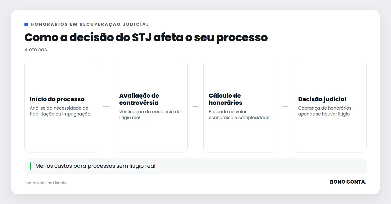 Descrição do fluxo de decisão do STJ sobre honorários | Bono Conta