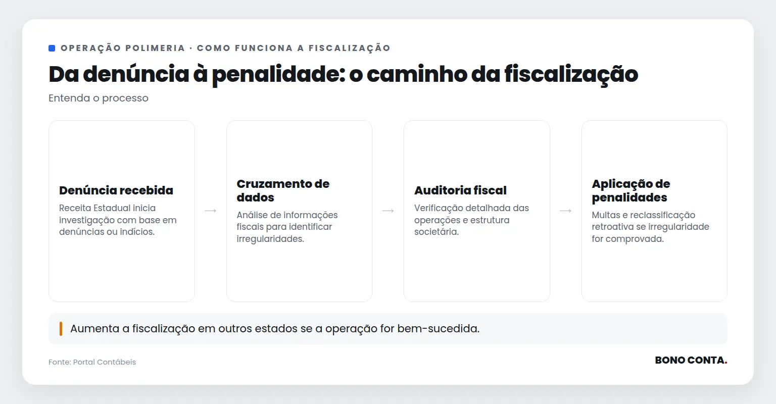 Fluxo do processo de fiscalização na Operação Polimeria | Bono Conta